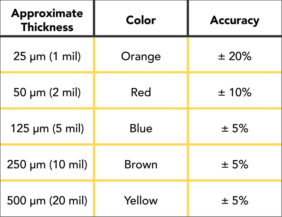 Coating Thickness Standards for DeFelsko Instruments